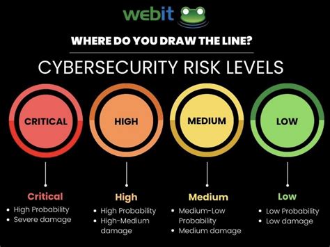 cyber security levels of protection